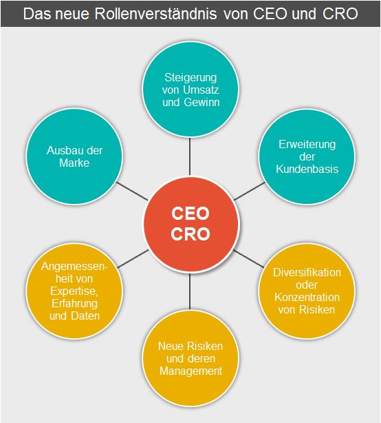 Abb. 01: Perspektiven von CEO und CRO