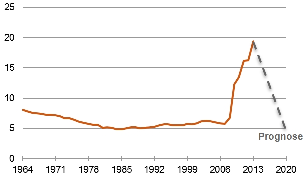Zu viel Liquidität: Basisgeld in % GDP, USA [Quelle: Fed]
