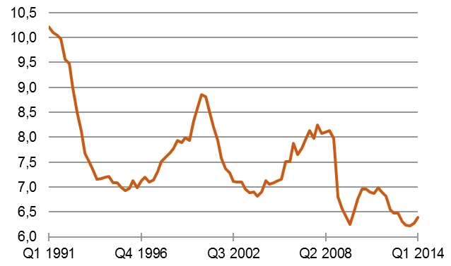 Auf dem absteigenden Ast: Ausrüstungsinvestitionen in % des BIP, Deutschland [Quelle: Bundesbank]