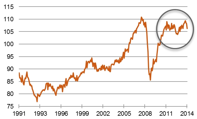 Wo bleibt der Aufschwung? Industrieproduktion, Deutschland, 2010 = 100 [Quelle: Bundesbank]