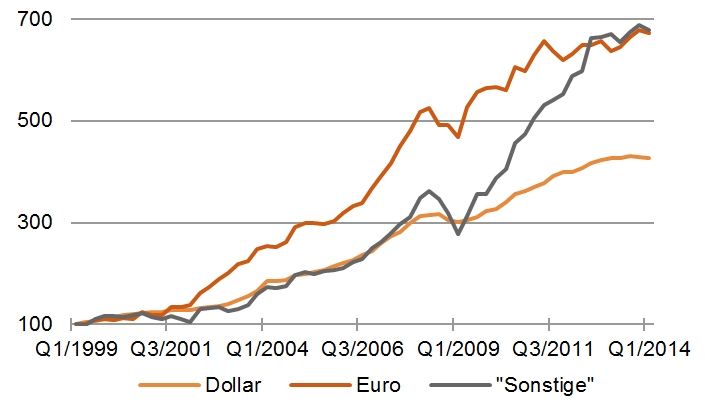 Der Dollar fällt zurück: Wachstum der Weltwährungsreserven in verschiedenen Währungen, Q1/1999 = 100 [Quelle: IMF, eig. Berechnung]