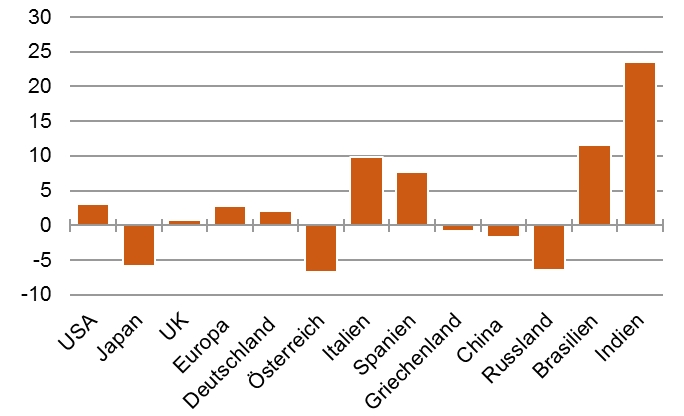 Gemischtes Bild: Aktienkurse im ersten Halbjahr 2014 [Quelle: Economist]