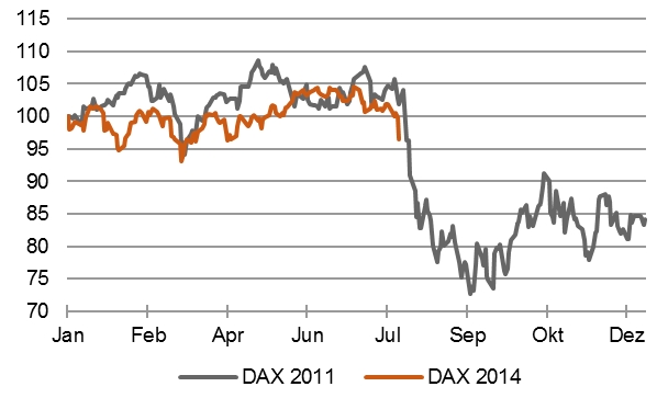 Wiederholt sich die Geschichte? DAX 2011 und 2014 [Quelle: Yahoo]