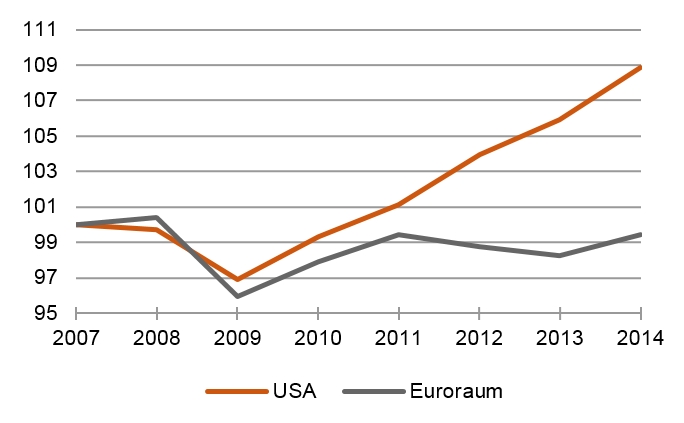 Der transatlantische Graben: Reales BIP USA und Euroland, 2007 = 100 [Quelle: IWF]