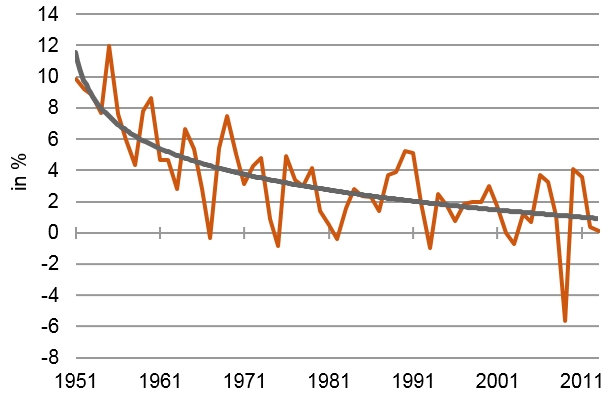 Säkulare Stagnation: Wachstum des realen BIPs, Deutschland, Jahr für Jahr und langfristiger Trend [Quelle: Bundesbank]