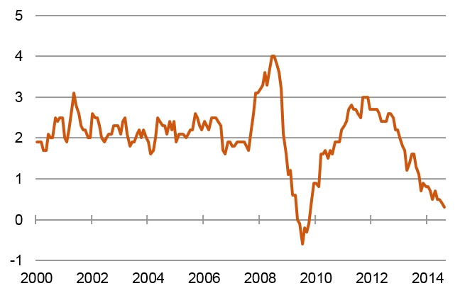 Auf dem Weg in die Deflation: Verbraucherpreise in % ggü. Vorjahresmonat, Euroraum [Quelle: EZB, eig. Schätzung]