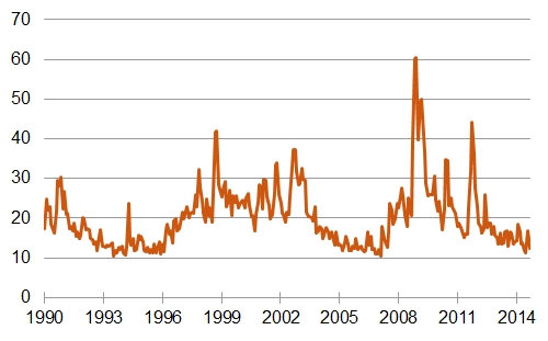 Die gemessene Angst: Volatility S&P 500 (VIX) [Quelle: Bloomberg]