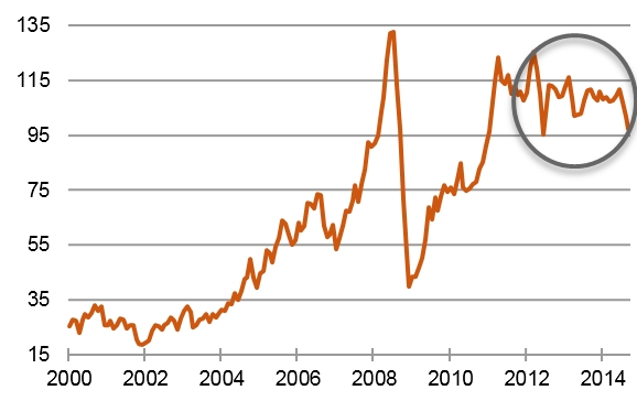 Ölpreis im Sinkflug: US-Dollar je Barrel Brent [Quelle: Fred]