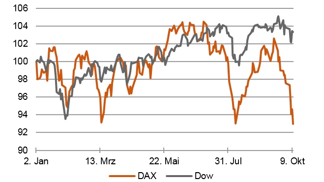 Decoupling bei Aktien: Dow versus DAX, Anfang 2014 = 100 [Quelle: Bloomberg]