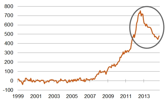 Die längere Perspektive: Target-Salden der Bundesbank mit der EZB in EUR Mrd. [Quelle: ifo]