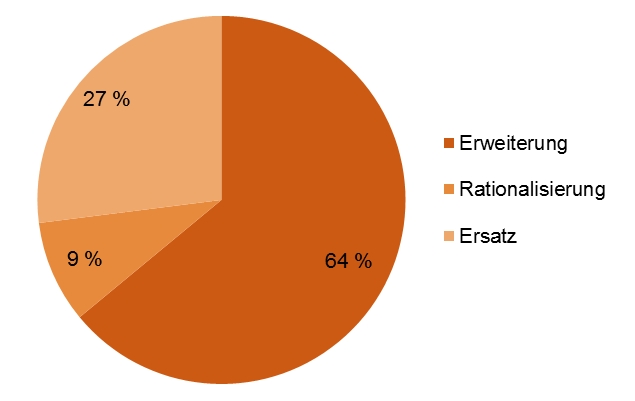 Struktur der Investitionen [Quelle: ifo]