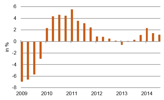 Mageres Wachstum: Reales BIP in % ggü. Vorjahrsquartal, Deutschland [Quelle: Bundesbank]