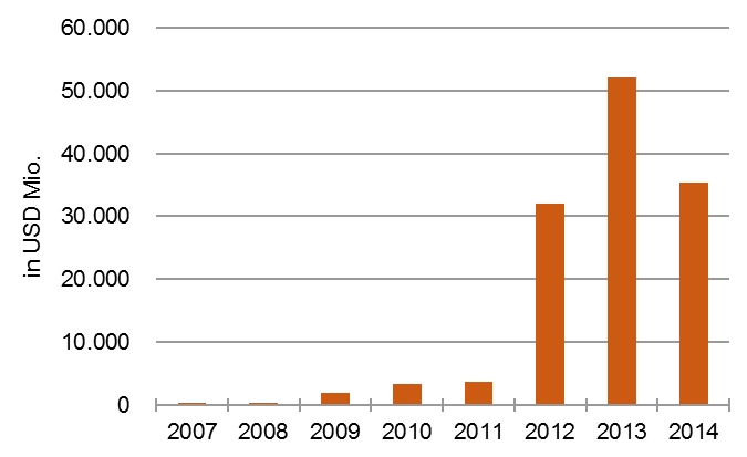 Strafzahlungen von Banken an die USA seit 2007 [Quelle: Financial Times, eigene Berechnungen]