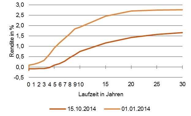Renditen deutscher Bundesanleihen zu Beginn des Jahres und Mitte Oktober [Quelle: Bloomberg]