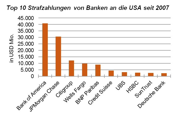 Top 10 Strafzahlungen von Banken an die USA seit 2007 [Quelle: Financial Times, eigene Berechnungen]