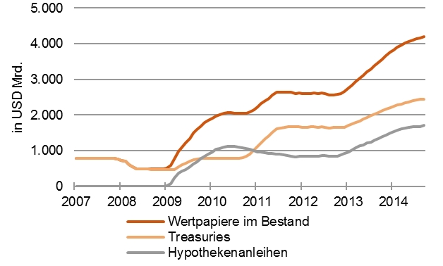 Weiter steigende Aktiva der Fed [Quelle: Bloomberg]