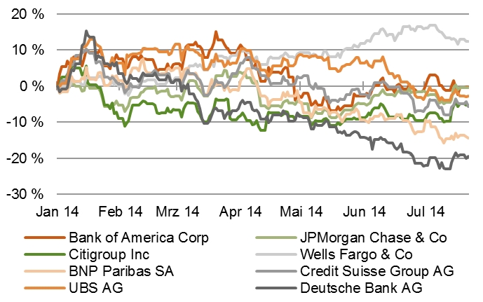 Aktienkursentwicklung der Banken mit den höchsten Strafzahlungen seit Jahresbeginn [Quelle: Bloomberg, eigene Berechnungen]
