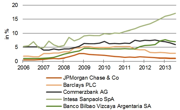 Italiens Banken leiden unter Anstieg notleidender Kredite [Quelle: Bloomberg]