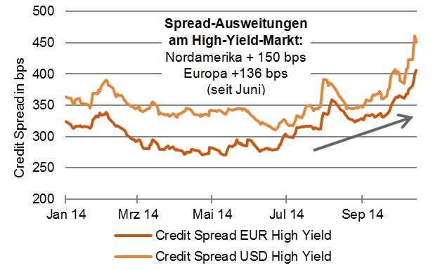 Spürbarer Anstieg der Risikoprämien bei High Yield-Anleihen [Quelle: Bank of America/Merrill Lynch]