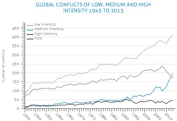 Die Entwicklung globaler Konflikte von 1945 bis heute, Quelle: Heidelberger Institut für Internationale Konfliktforschung (HIIK)