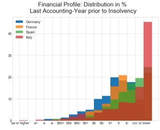 Figure 3: Financial profile distribution: Defaulted SMEs & MidCaps [Source: Euler Hermes Rating GmbH]