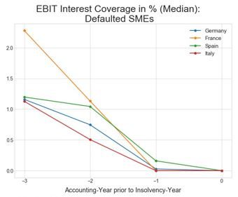 Figure 8: Interest coverage and current ratio [Source: Euler Hermes Rating GmbH]