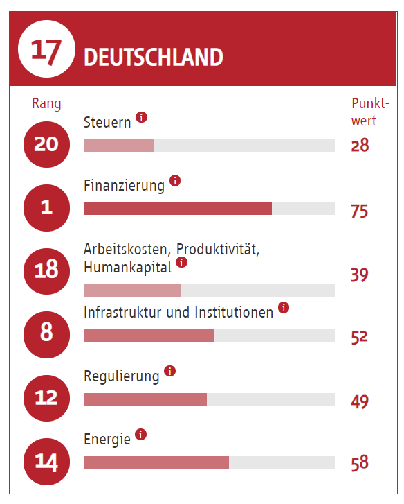 Abb. 02: Deutschland auf Platz 17 insgesamt, bewertet nach einzelnen Kriterien [Quelle: Stiftung Familienunternehmen / ZEW]
