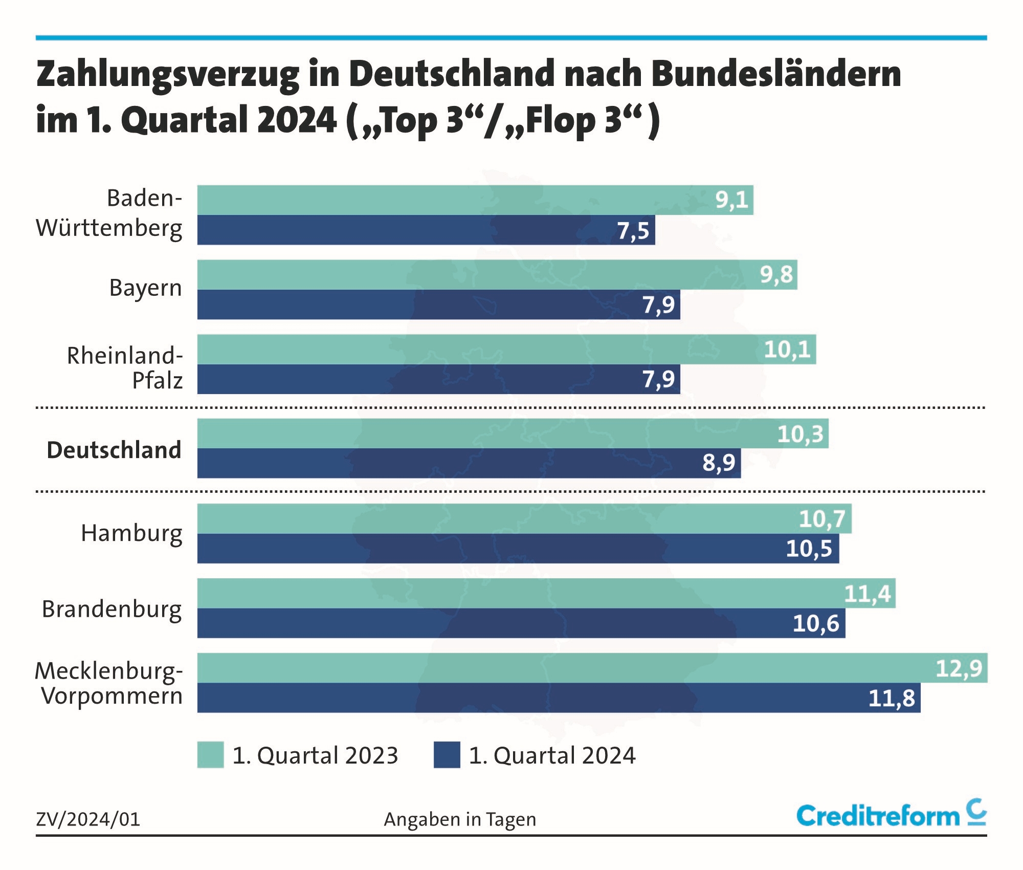 Abb. 01: Zahlungsverhalten nach Bundesländern [Quelle: Creditreform]