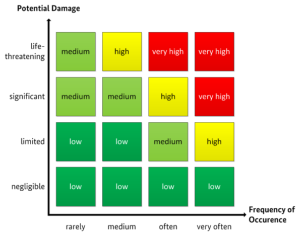 Abb. 01: Risikomatrix nach BSI-Standard 200-3 (Eintrittshäufigkeit vs. Schadensauswirkung). Problematisch ist die Einordnung "selten" + "existenzbedrohend" als "mittel" – ein typisches Muster bei seltenen, aber katastrophalen IT- und Cyberereignissen [Quelle: BSI (2017): BSI-Standard 200-3 - Risk Analysis based on IT-Grundschutz, Bonn 2017].
