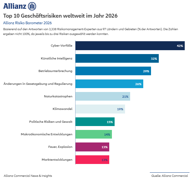 Abb. 01: Top 10 Geschäftsrisiken weltweit im Jahr 2026 [Quelle: Allianz Risk Barometer 2026]