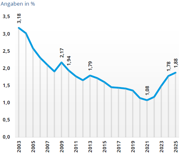 Abb. 01: Empirische Ausfallrate deutscher Unternehmen [Quelle: Creditreform Economic Research (2026): Default Study 2026].