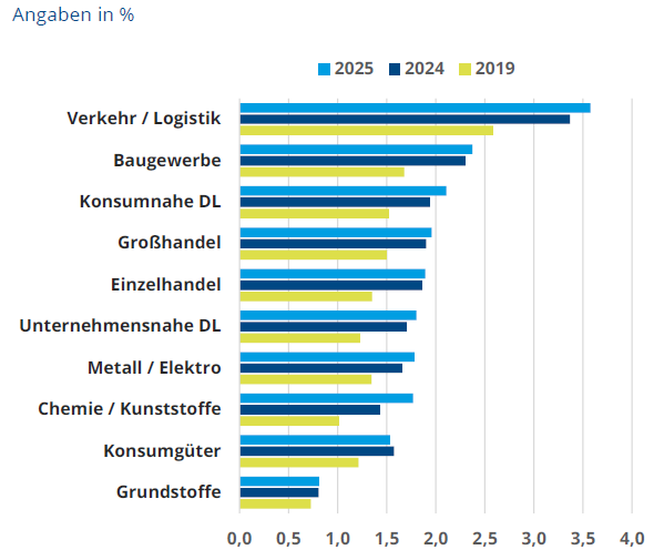 Abb. 02: Ausfallraten nach Wirtschaftszweig [Quelle: Creditreform Economic Research (2026): Default Study 2026].