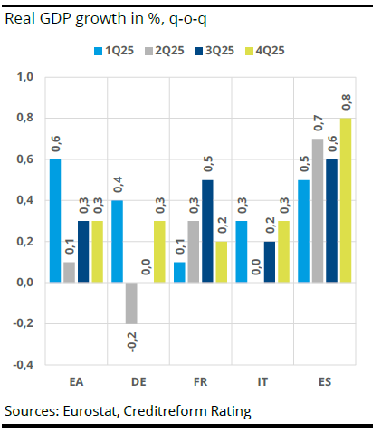 Abb. 02: Quartalswachstum ausgewählter Volkswirtschaften im Euroraum [Quelle: Creditreform Rating (2026): Europe's Adjustment Phase – Fiscal Impulse Meets Structural Limits, Creditreform Economic Briefs, 6 March 2026]