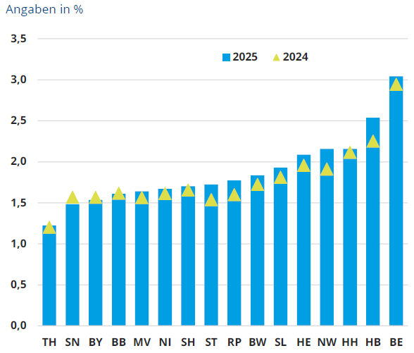 Abb. 03: Ausfallraten nach Bundesland [Quelle: Creditreform Economic Research (2026): Default Study 2026].