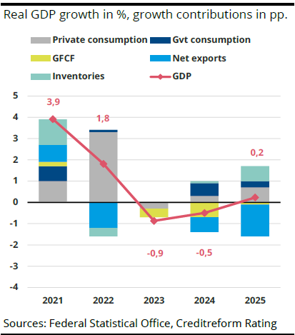 Abb. 03: Wachstumsbeiträge zum deutschen Bruttoinlandsprodukt [Quelle: Creditreform Rating (2026): Europe's Adjustment Phase – Fiscal Impulse Meets Structural Limits, Creditreform Economic Briefs, 6 March 2026]