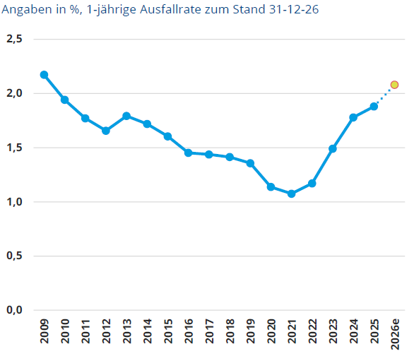 Abb. 04: Prognose für die empirische Ausfallrate [Quelle: Creditreform Economic Research (2026): Default Study 2026].