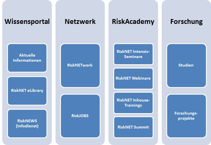 Die vier Säulen von RiskNET: Kompetenzportal, Netzwerk, RiskAcademy, Forschung