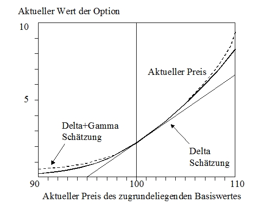 Delta-Gamma-Approximation für die Wertänderung einer Kaufoption