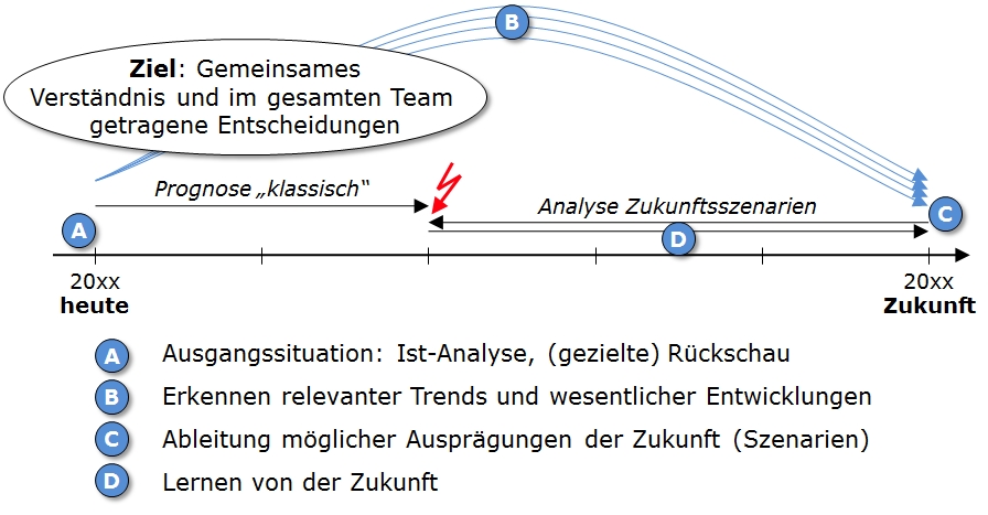 Formale Grundidee der Szenarioanalyse