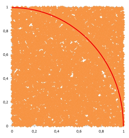 Ermittlung der Zahl π mit Hilfe der Monte-Carlo-Simulation