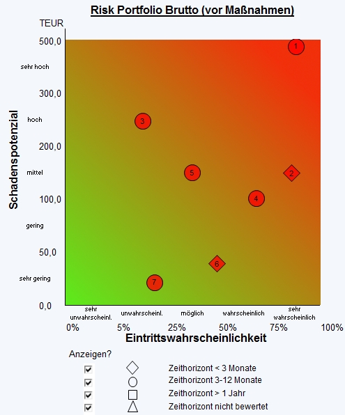 Beispiel für eine Risk Map (Heat Map, Risikolandkarte, Risikomatrix)